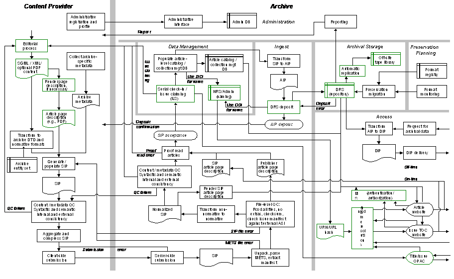 archive workflow